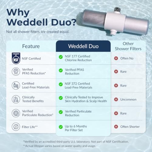 Weddell Duo Genuine Shower Filter Replacement Cartridge, NSF Certifed (2+2) - Image 4
