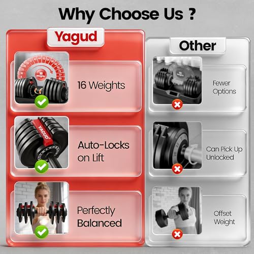 Yagud Adjustable Dumbbell Set, 90 lbs Weights Dumbbells, 1 Hand Rotation, Safety Lock System, Anti-Slip Textured Handle, Space-Saving Dumbbell Set for Full-Body Home Gym - Image 6