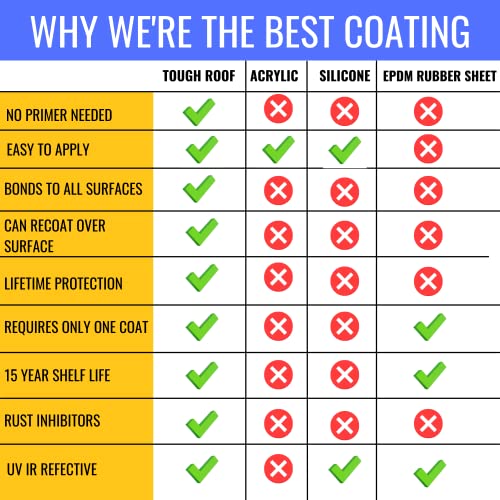 Tough Tech Coatings RV Roof Coating kit RV Roof Waterproofing Kit All