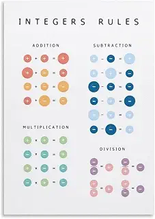 Integer Math Basics Poster for Eighth Grade Review | Strengthen algebra foundations with this classroom poster(Unframed,16X24inch(40X60cm))