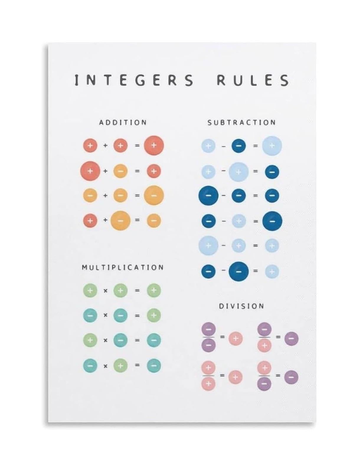 Integer Math Basics Poster for Eighth Grade Review