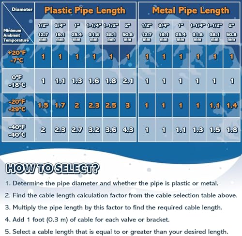 XDOVET Heizband für Wasserrohre mit Thermostat 24M, selbstregulierendes Heizkabel Frostschutz-Wasserrohrheizkabel für Metall- und Kunststoffrohre 220V 25W/M