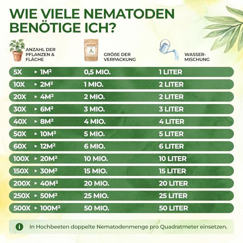 GREEN GUARDIA SF-Nematoden gegen Trauermücken – 25 Mio. (250 Pflanzen/50m²) – Ansicht 5