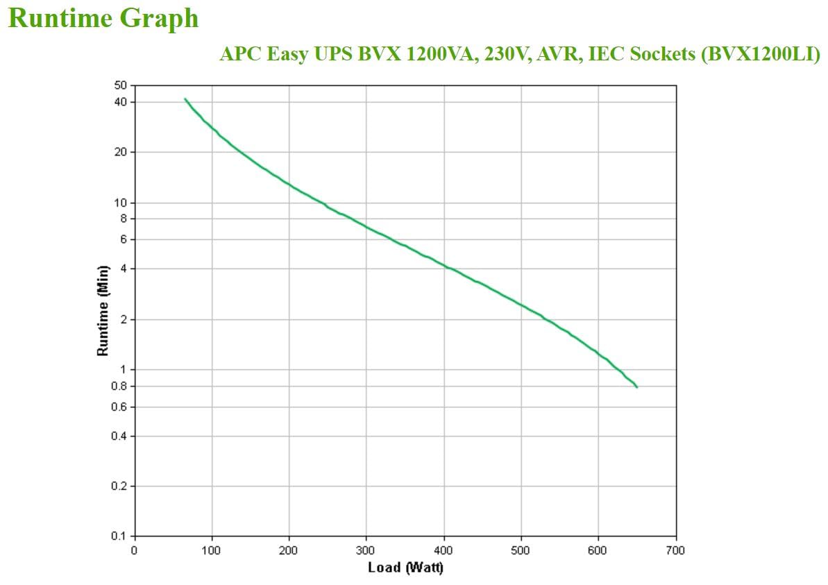 Apc By Schneider Electric Easy UPS 1200 VA BVX1200LI batteria di backup UPS AVR indicatori a LED