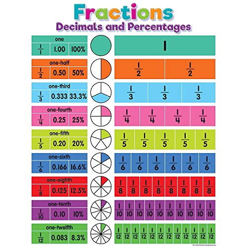 Poster éducatif fractions décimales pourcentages pour classe école primaire et collège