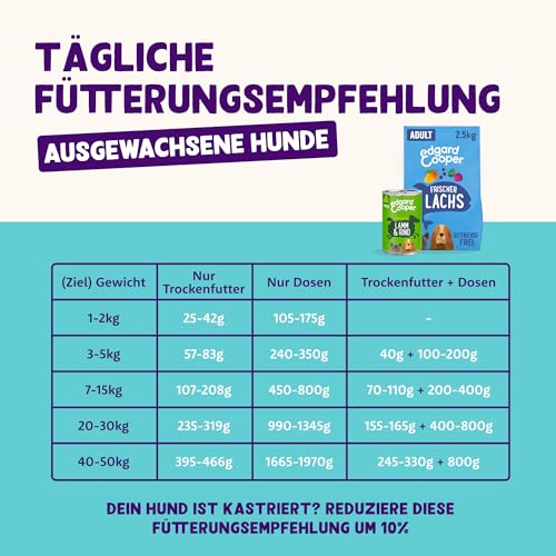 Edgard & Cooper Nassfutter für Hunde (Lamm & Rind, 400g x 6), Getreidefrei, natürliche Zutaten und frisches Fleisch, voller essentieller Aminosäuren