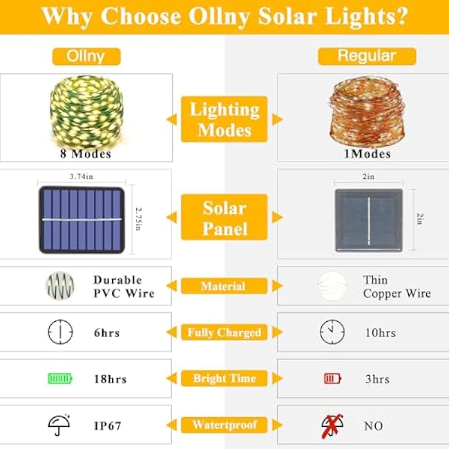 Ollny Solar String Lights Outdoor, 66FT 200LED Solar Fairy Lights with 8 Modes, Waterproof Fairy Light for Outside Yard Garden Patio Camping Party Wedding(Warm White)