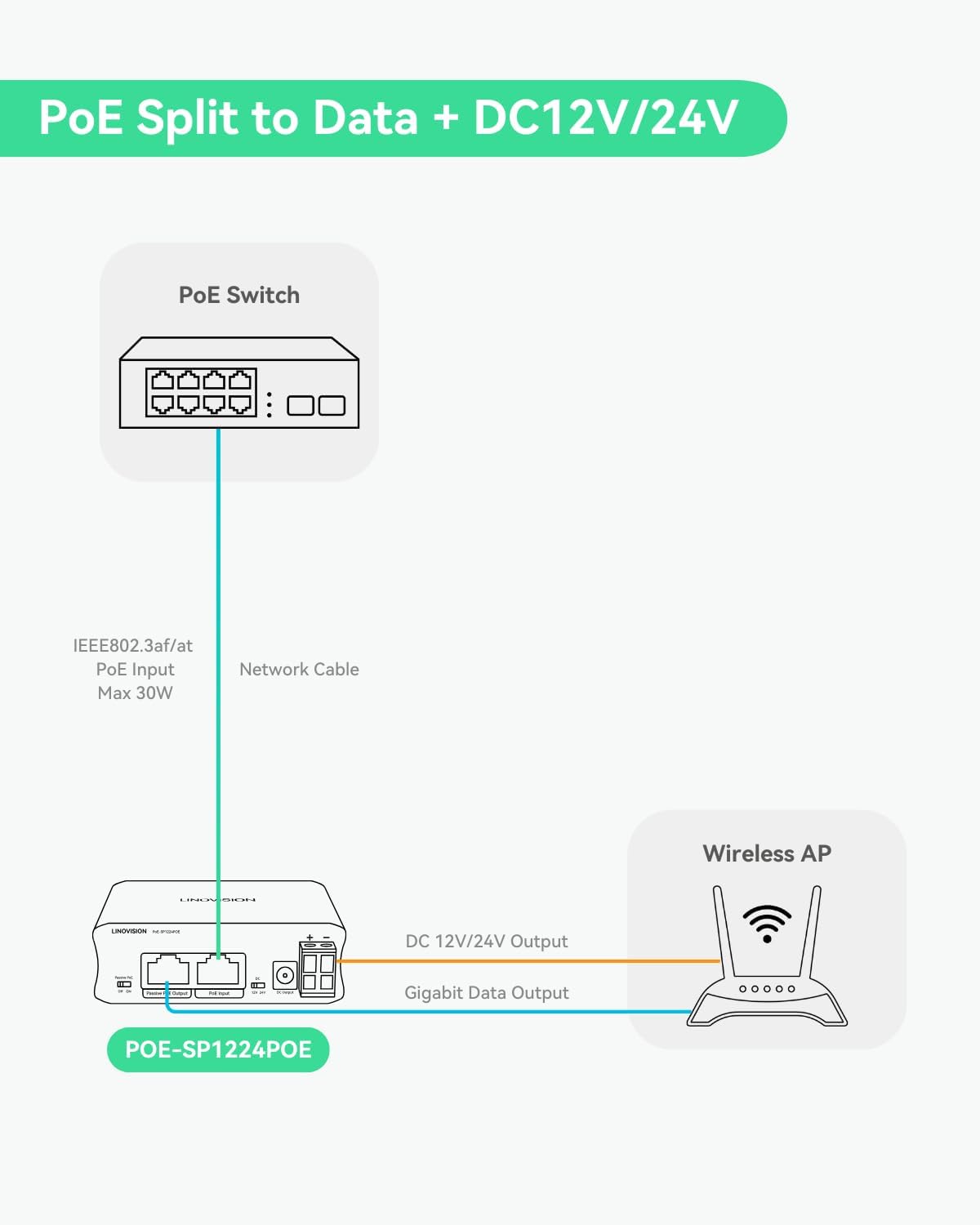 LINOVISION Industrial Gigabit 30W PoE Splitter with DC12V Output and 12V Passive PoE Output, Designed for Cameras and IoT Systems