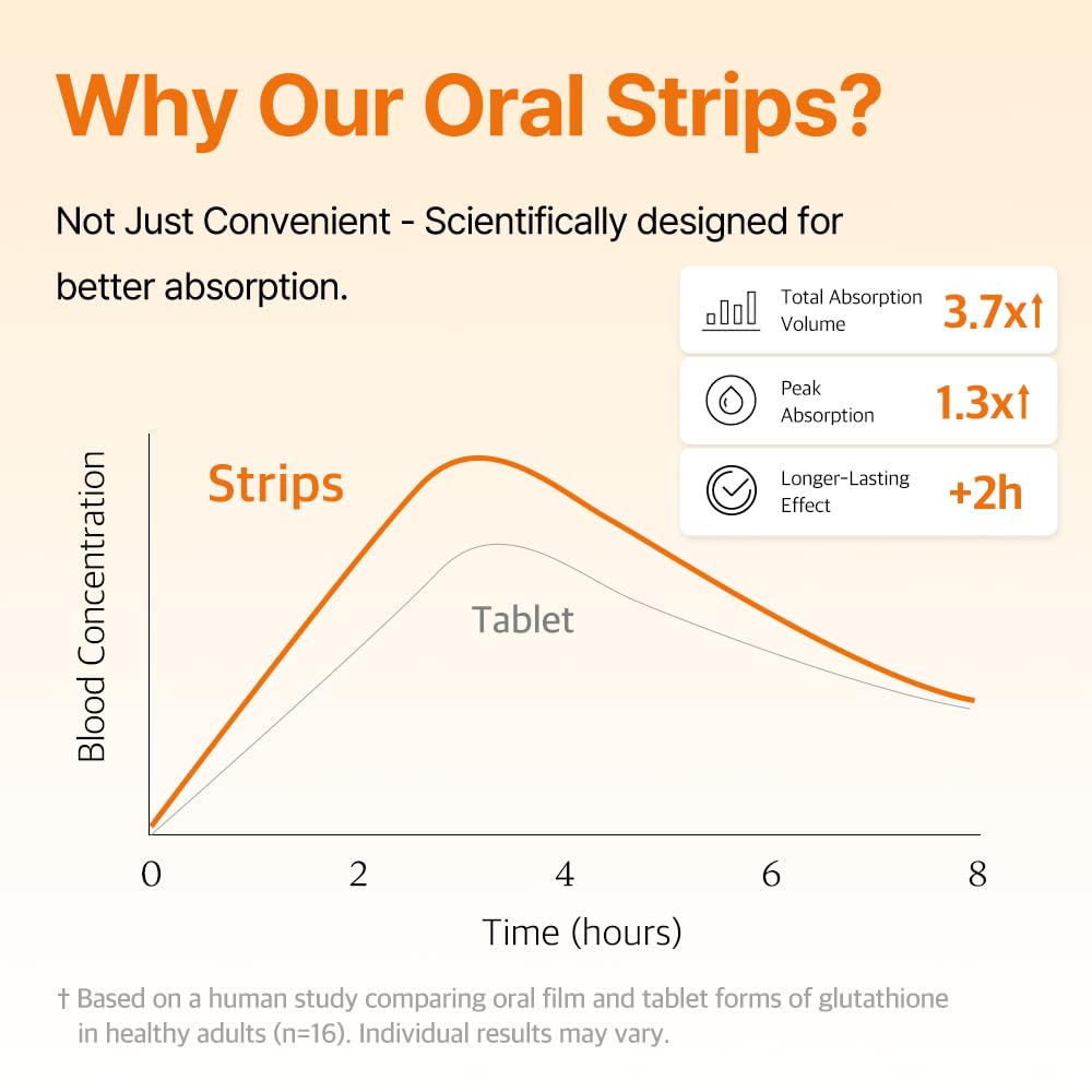 Liposomal Glutathione Direct (284mg*30strips) Glutathione Strips, Korean Beauty Supplement Made in USA for antioxidant, Even Skintone, K-Beauty