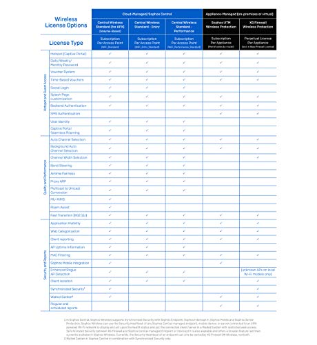 Sophos Apx 740 Wireless High-Density Hihgh-Capacity 4X4:4 Access Point - Endpoint Protection Ready #TOP7