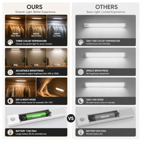 Image of Gesto Rechargeable Motion Sensor Led Light for Wardrobe - 3 Color Modes Magnetic Closet Light with Stepless Dimming for Under Counter| Under Cabinet Light,Kitchen Light,Cupboard Lights - 30 Cm