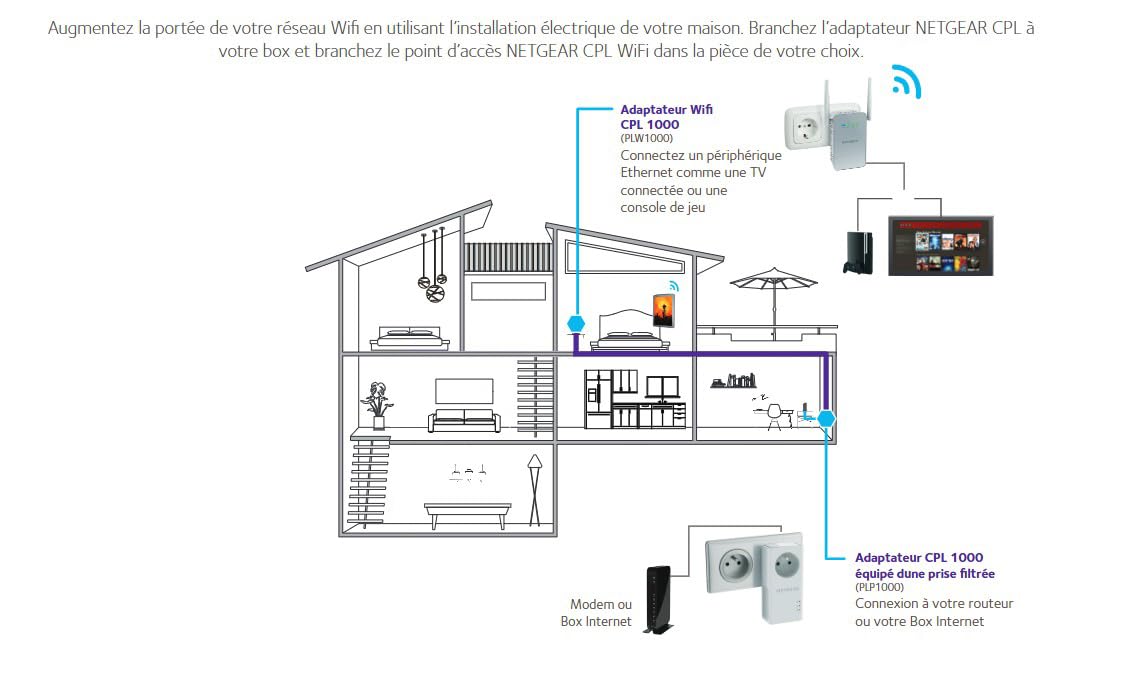 NETGEAR CPL WiFi PLPW1000-100FRS avc Prise filtrée et 1 Port Ethernet, idéal pour Avoir Internet Partout dans la Maison et Profiter du Service Multi-TV à la Maison