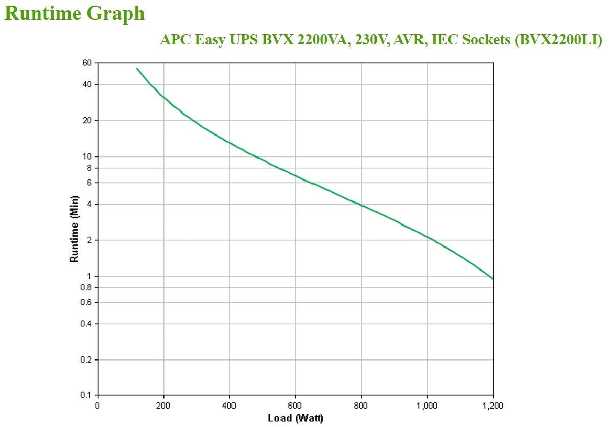 Apc Easy Ups 2200 Va – Bvx2200Li -Batteria di Backup e Protezione dai Picchi, Gruppo di Continuità con Avr, Indicatori a Led