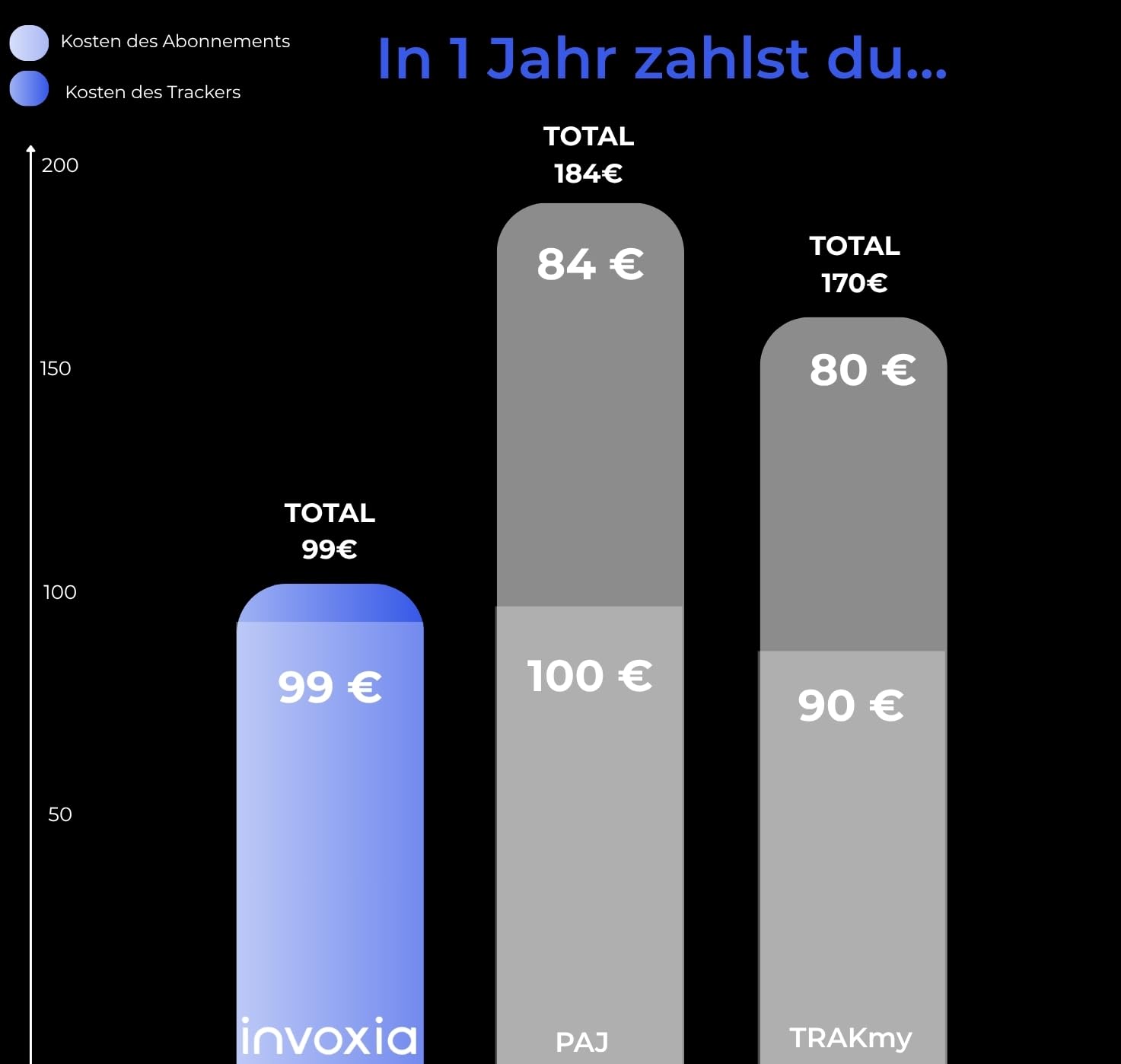Invoxia GPS Tracker Edition 2026 - wasserdicht, verbesserte GPS-Genauigkeit, USB-C - Netzwerk-Abonnement inklusive 3 Jahre - Live-Lokalisierung, Diebstahl & Bewegungsalarm - Autos, Motorräder