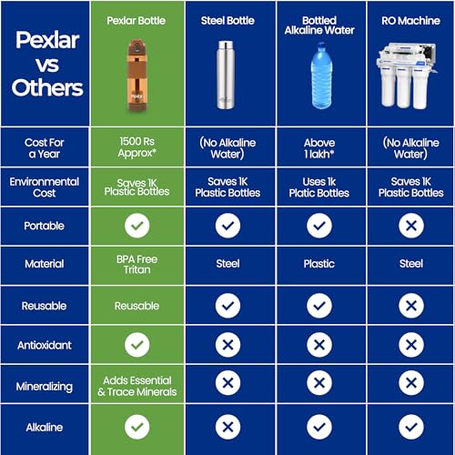 Image of Pexlar Tritan Multi Stage Alkaline Water Filter Bottle | Alkaline Water Generator | Water Bottle with Filter inside | Brown | 650 ml | Multirich Mineral Water - BPA Free