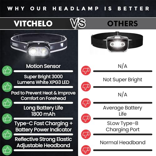 Vitchelo Head Lamp LED Rechargeable Super Bright 3000 Lumens, 7 Modes Headlamp Flashlight for Adults, IPX4 Waterproof White & Red Light with Motion Sensor 45° Tilt for Outdoor Camping Running 1Pack