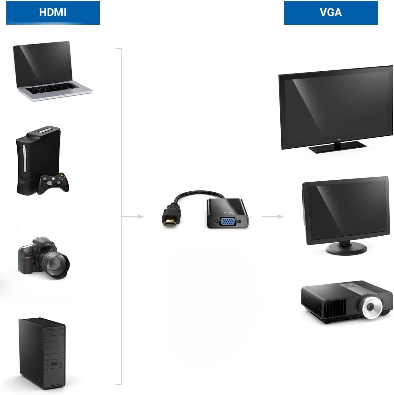 HDMI do VGA, Gold-Plated HDMI do VGA Adapter (męski do kobiety) do komputera, stacjonarnego, laptopa, PC, monitora, projektora, HDTV, Chromebook, Raspberry Pi, Roku, PS3, Xbox, Camera i
