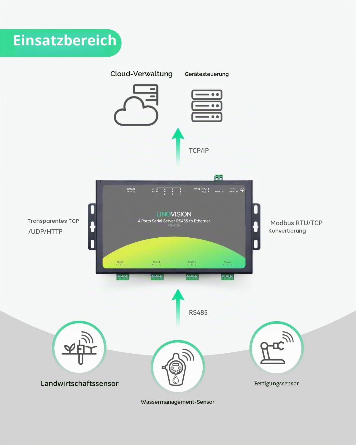 LINOVISION 4 Ports RS485 zu Ethernet Konverter, Modbus Gateway, Modbus RTU/TCP-Konvertierung, Edge Computing, 4-Port Serial Device Server, RS485 zu TCP/IP Konverter, Prozessor Upgraded | Edge Computing Serieller Geräteserver mit 4 Anschlüssen, Prozessor v