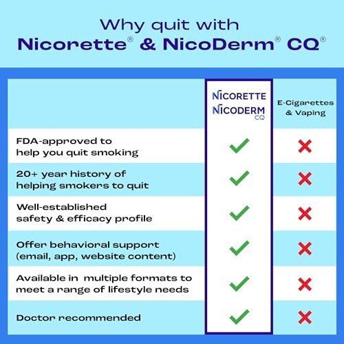 Nicorette 2mg Nicotine Gum to Quit Smoking - Mint Flavored Stop Smoking Aid, 170 Count