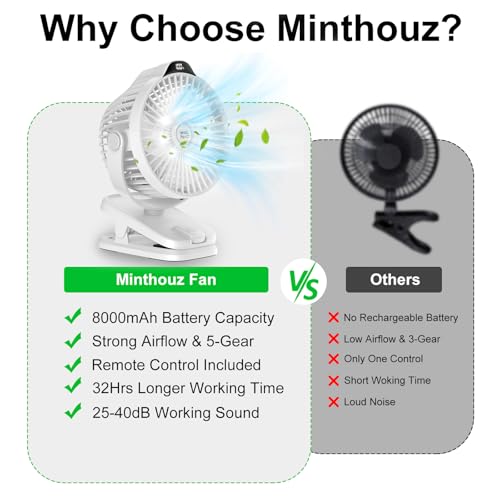 Image of Minthouz 8000mAh Rechargeable Small Clip Fan with Battery Level Indicator | 8000mAh Battery Powered Fan with Remote, 720 Rotation Low Noise USB C Desk Fan for Outdoor Home /Office /Camping /Travel