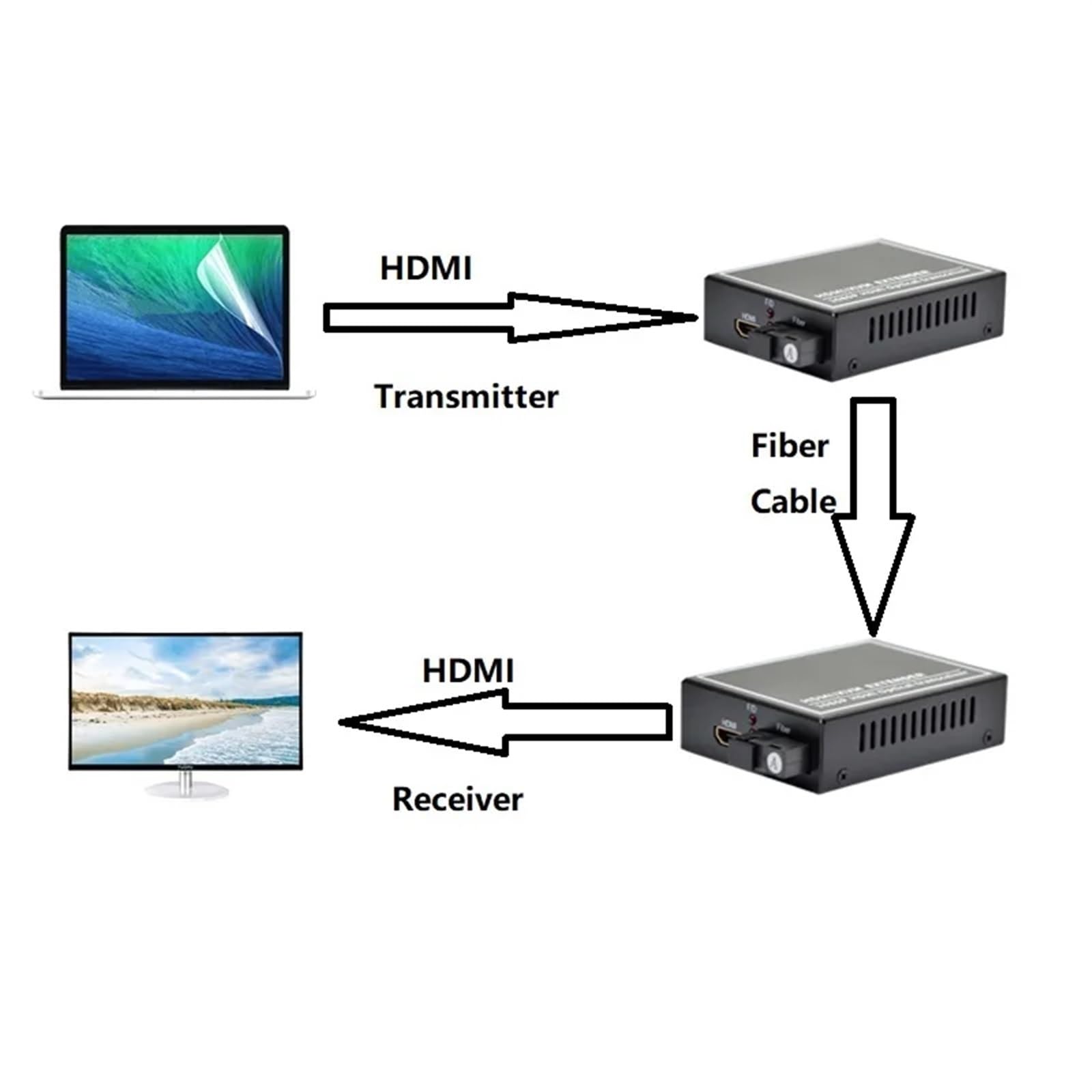 1 Paire SC Port Fiber vidéo média Fiber Extender 1080P HDMI Audio et vidéo Optique Fin Machine HDMI Fiber Optique émetteur(SC-with-USB)