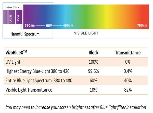 VizoBlueX - 14 inch Diagonal Blue Light Blocking Screen Protector Filter. Panel LED PC All Laptop Anti-UV Eye Protection Panel Cover - Hanging Type Fits Apple MacBook Pro 14 (W 12.4" X H 7.9") by VizoBlueX - Used condition - Image 7
