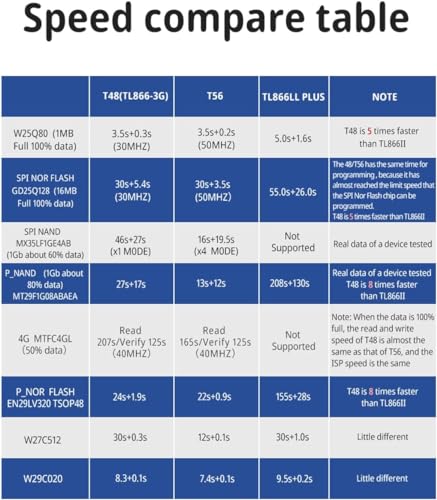 Image of DHRUVPRO XGecu T48 [TL866-3G] Programmer Support 28000+ ICS for EPROM /MCU /SPI /Nor /NAND Flash /EMMC /IC Tester / TL866CS TL866II Replacement (XGecu T48 with 13 Adapter)