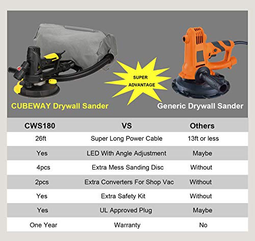 Electric Drywall Sander With Vacuum, Variable Speed And 26Ft Power Cord, Drywall Sanding Machine With Extra Mesh Sanding Discs And Safety Kit, Cubeway #TOP5