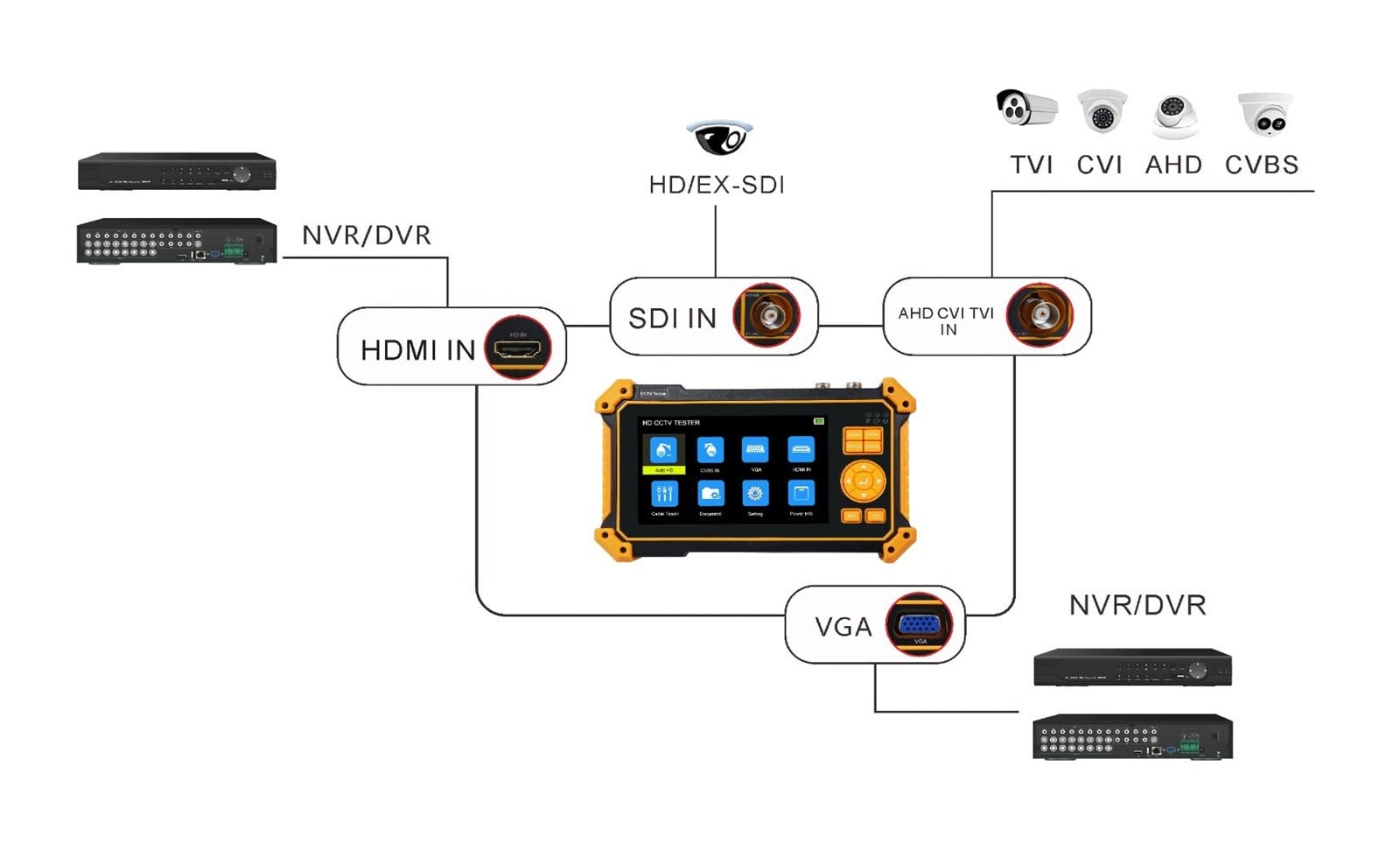 Tester CCTV Tester for videosorveglianza 4 in 1 da 5 pollici, tester for monitor video analogico coassiale CVI/TVI/AHD/CVBS, CCTV portatile for telecamera con uscita DC12V