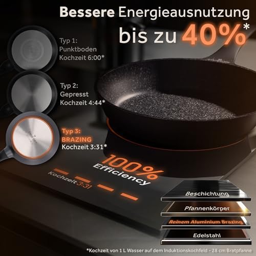 ZWIEGER Hochwertige Bratpfanne 28 cm – beschichtete Pfanne 28 cm, Aluguss, vollflächiger Edelstahlboden, für alle Herdarten (inklusive Induktion) geeignet – Antihaft, PFOA- & PFOS-frei 2