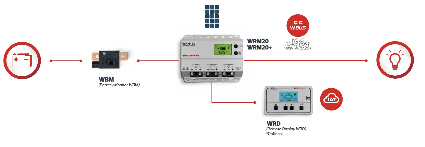 Western CO | WRM 20 | Regolatore di Carica MPPT, Regolatore Fotovoltaico 20A 12/24V, Display Grafico, Funzione Crepuscolare