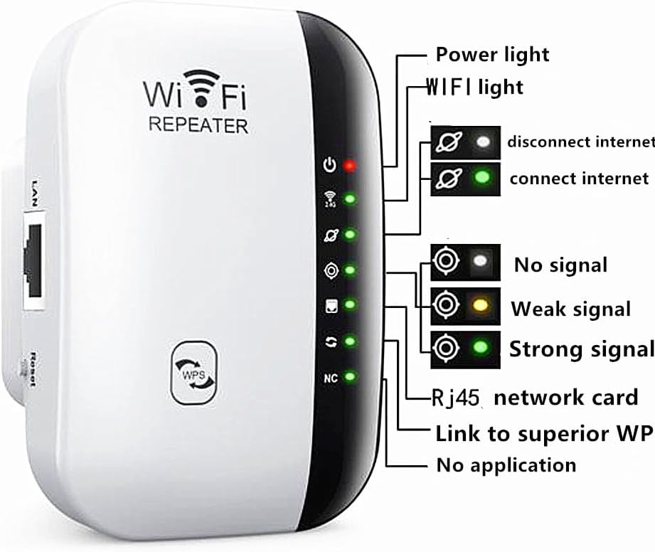 Close-up of the WiFi Repeater's LED indicators with labels for Power, WiFi, Disconnect/Connect Internet, No Signal/Weak Signal/Strong Signal, RJ45 Network Card, Link to Superior WP, and No Application.