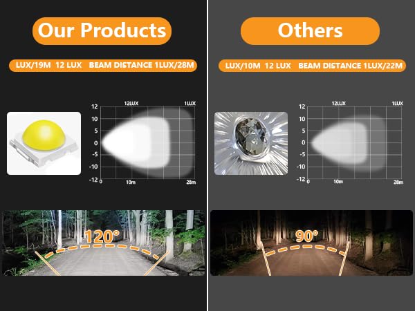 Image of SAN YOUNG LED Tractor Work Lights, 4 Inch LED Spot Lights LED Pods for Trucks Boat Trailer ATV UTV RZR RV OTR, 120W 10000lm 12V 24V Square Off Road Light Bars