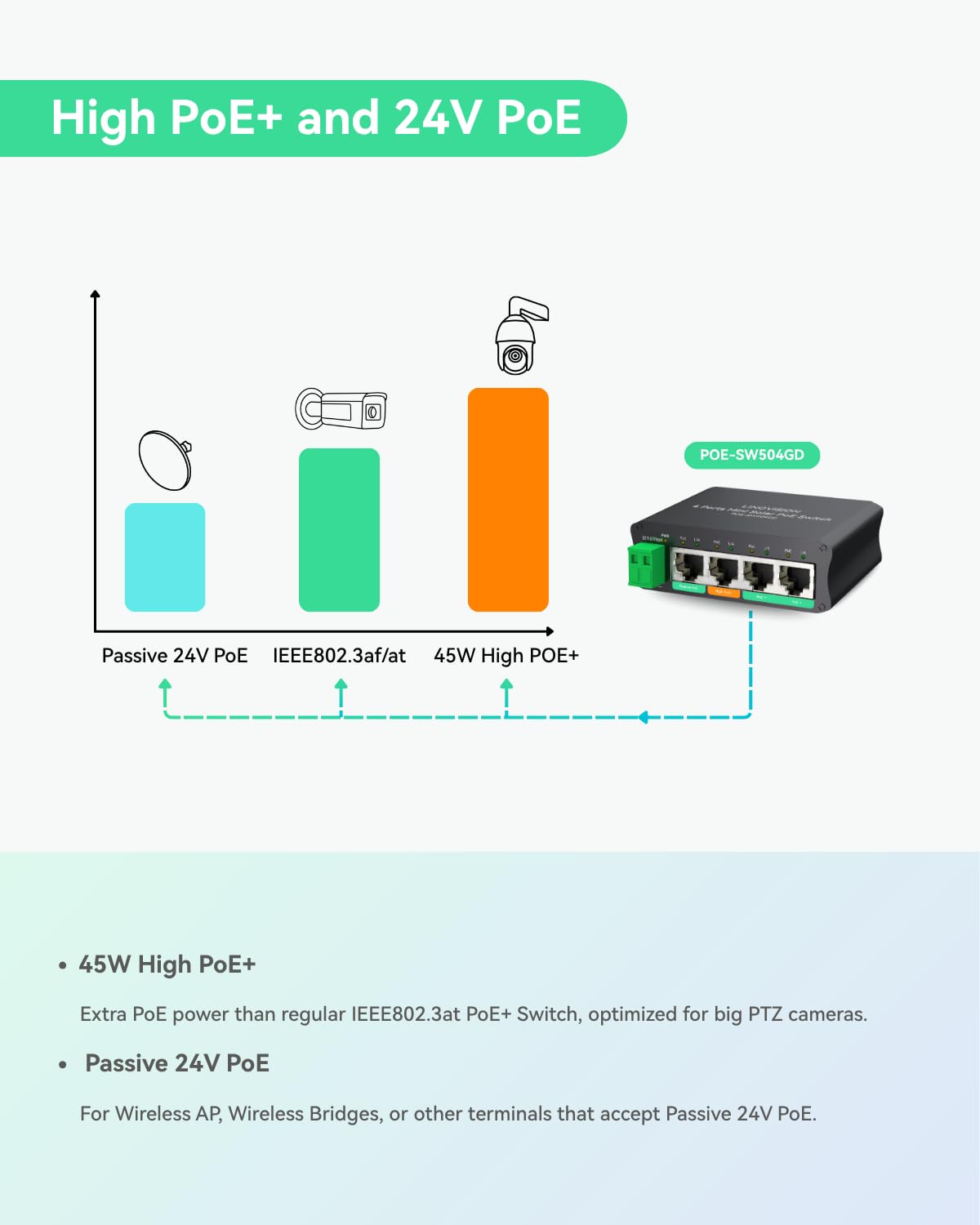 LINOVISION Il mini switch PoE solare a 4 porte funziona direttamente con batterie DC12V o DC24V e fornisce 2 porte PoE+, 1 porta PoE+ alta per telecamere PTZ di grandi dimensioni e 1 porta PoE passiva