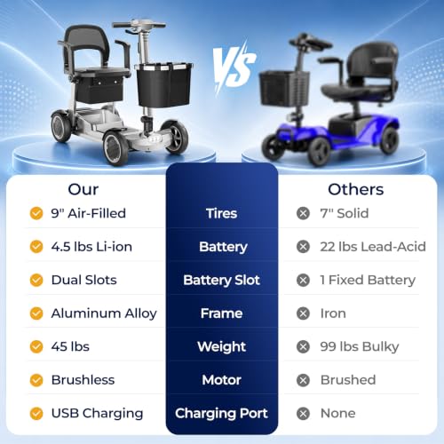 Image of Lightweight Mobility Scooter for Seniors & Adults - Airline&Cruise Approved | 45lb Motorized Scooters with Removable Battery for 12.4-mile Range, Pneumatic Tires, 330lb Capacity, Silver