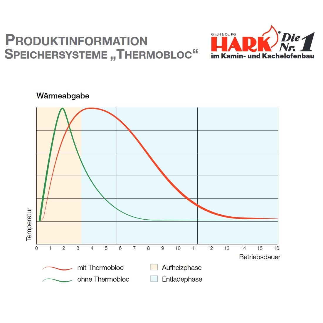 HARK 6x Thermospeichersteine für Kaminöfen