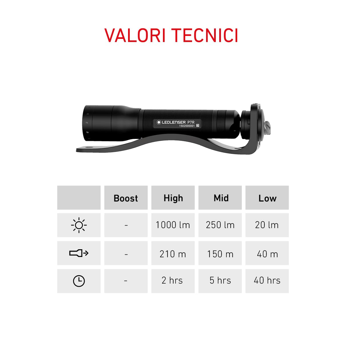 Ledlenser P7 Torcia Ricaricabile, 1000lm, Portata 210m, Autonomia 40h | Messa a fuoco regolabile, sistema di ricarica magnetica, IP54, 210g, ideale per campeggio, escursioni, lavoro | 2017
