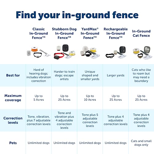 PetSafe YardMax Rechargeable In-Ground Fence Ultimate Barrier Kit w/Pawz Away Outdoor Barrier - image 5