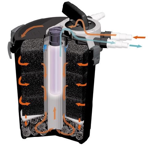 Ubbink Pompa Con Filtro Per Laghetto Powerclear 9000 Uvc 1351321 In Italia 72823729