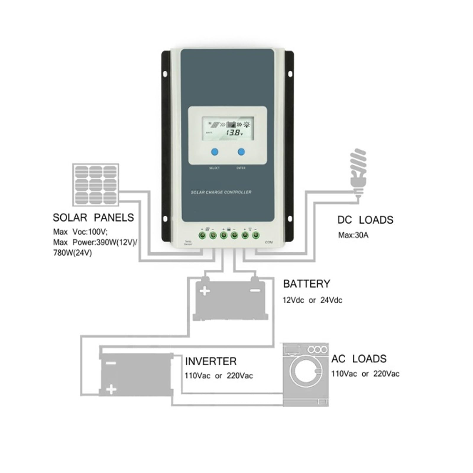 Controlador de Carga Solar MPPT, de CC, regulador de Panel fotovoltaico con protección de batería(3210AN-30A)