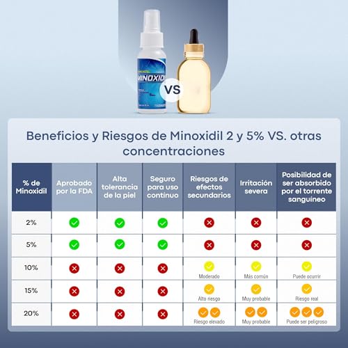 Opiniones y reviews de Minoxidil disponible en línea para comprar. 5 Opiniones y reviews de Minoxidil disponible en línea para comprar. 5