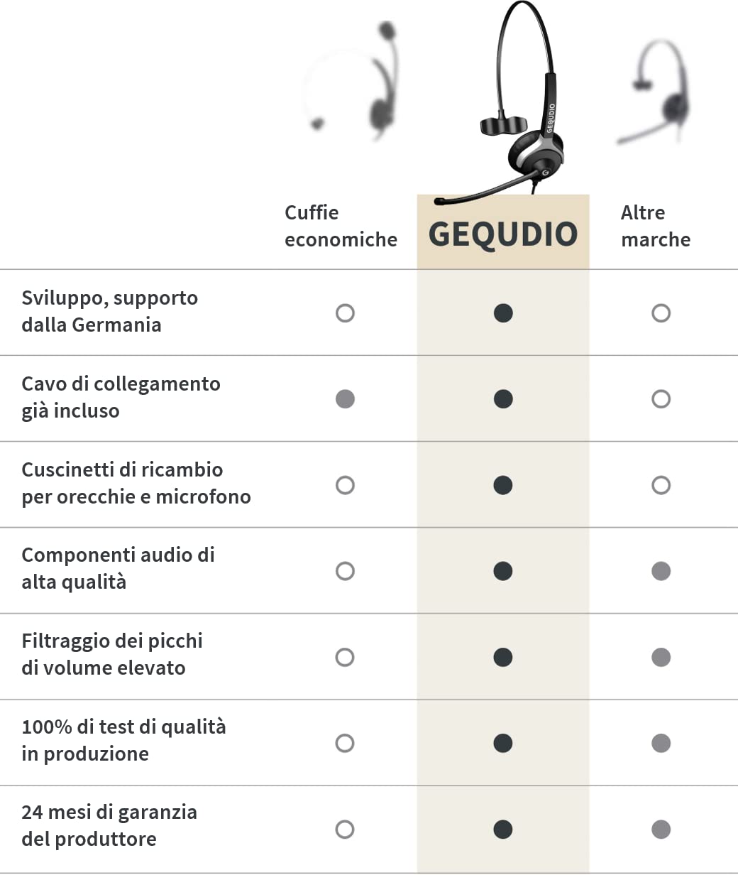GEQUDIO Cuffie telefoni adatto a Unify OpenStage 30 40 60 80 OpenScape, innovaphone telefono con connettore RJ - Cuffie e microfono Cuscinetti di ricambio - 60g di peso (1-altoparlante)