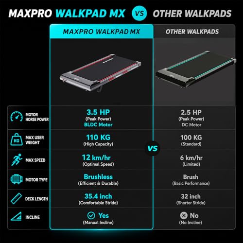 Image of MAXPRO Walking Pad 3.5HP BLDC Motor Treadmill for Home use | 12km /hr Speed | 110kgs Max. User Weight | 8% Incline| LED Display, Shock Absorbtion, Compact underdesk Treadmill for Home Gym