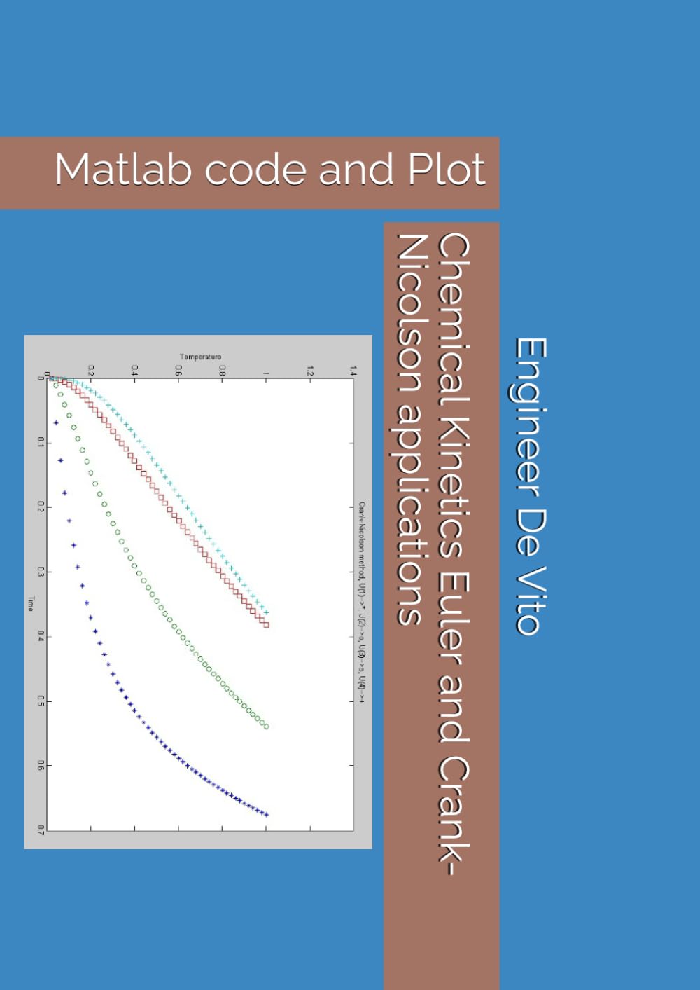Chemical Kinetics Euler and Crank-Nicolson applications: Matlab code and Plot