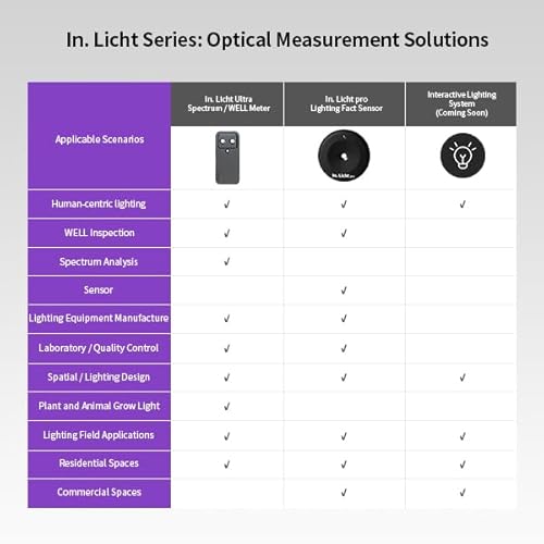 In.licht Ultra Professionelles Spektrometer & Lichtmessgerät (Well Zertifiziert) – Handheld Messung von LUX, CCT, CRI, Flicker-Index für Lichtdesigner und Human-Centric Lighting (ohne Zubehörpaket)