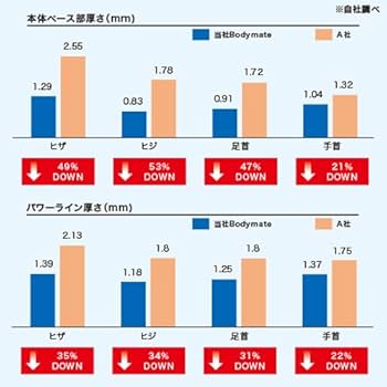 YANGPeng 薄型サポーター ボディメイトシリーズ スポーツ全般 Amazon