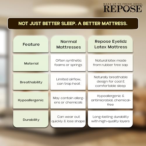 Image of Repose Latexo Natural Latex Mattress | 5 Years Warranty,King Size Bed, Medium Firm, HR Foam with Latex, 6 Inch (75x72x6 Inchs)