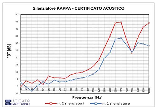 STK100B Exzenter Schalldämpfer für Hüte und Kanäle, Ø 100 mm. Farbe: Weiß