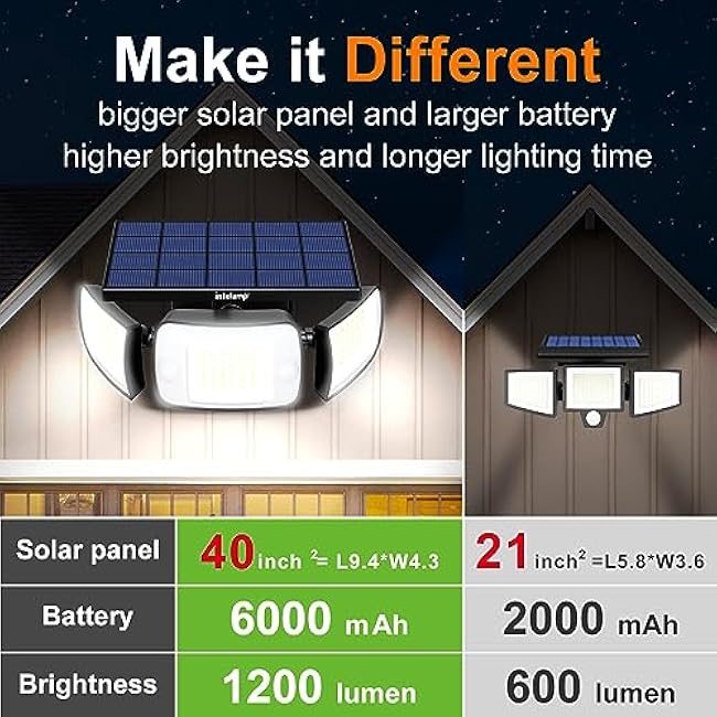 intelamp Solar Flood Lights Outdoor Waterproof, 6000mAh 1200LM Solar Powered Dual Motion Sensor LED Lighting Dusk to Dawn Security Floodlight Exterior with Remote for Outside Garden House Yard Porch