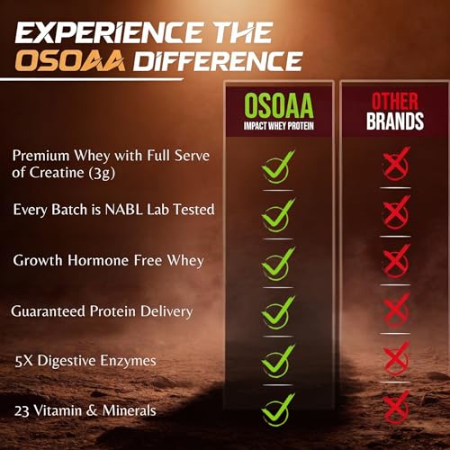 Image of OSOAA Impact Whey Protein 1kg- Belgian Chocolate | Isolate & Concentrate | 24g Protein & 3g Creatine with 5X Digestive Enzymes | Trustified Certified & NABL Lab Tested